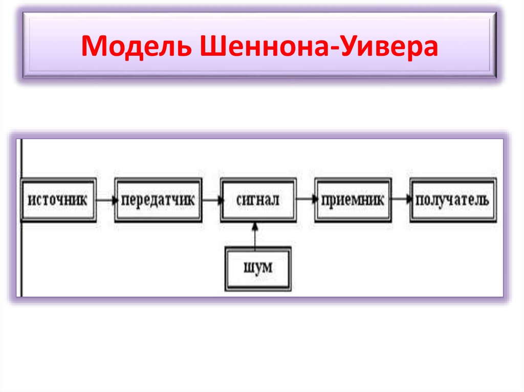 Модель Шеннона-Уивера