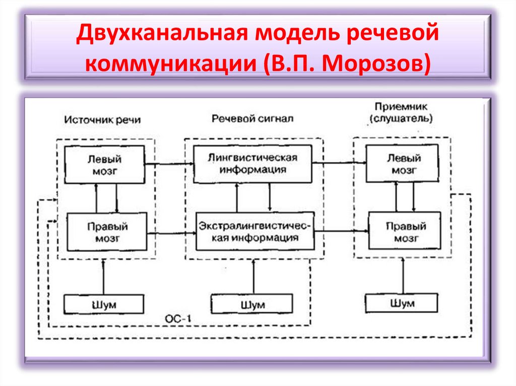 Двухканальная модель речевой коммуникации (В.П. Морозов)