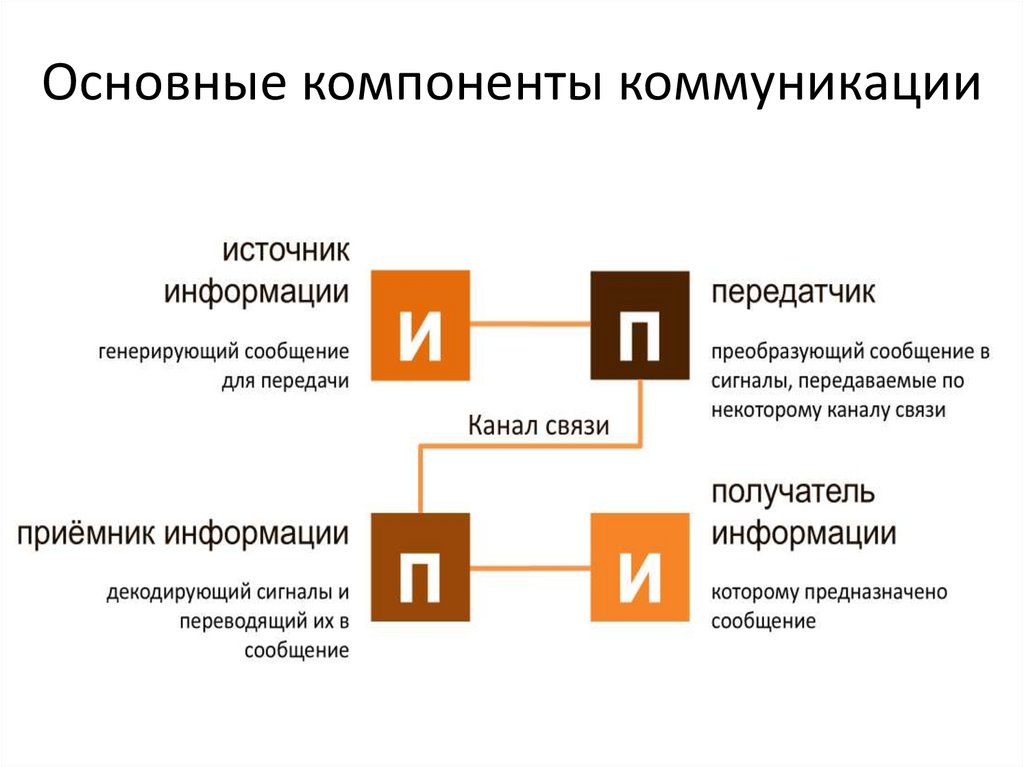 Основные компоненты коммуникации