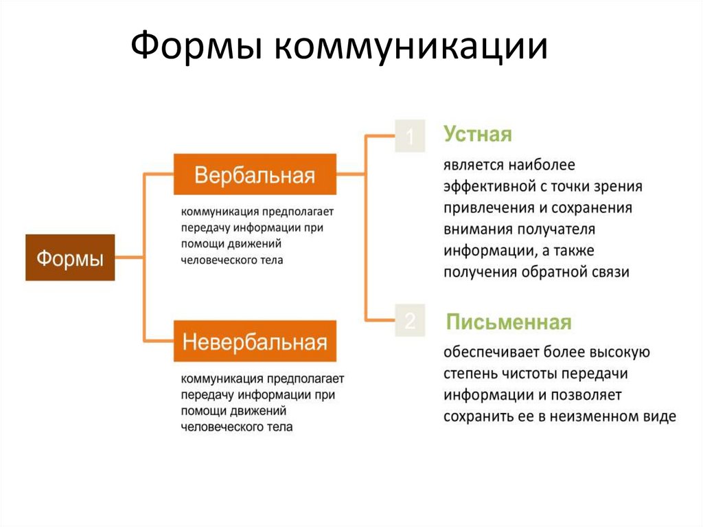 Формы коммуникации