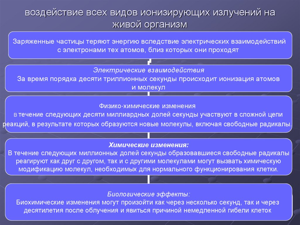 воздействие всех видов ионизирующих излучений на живой организм