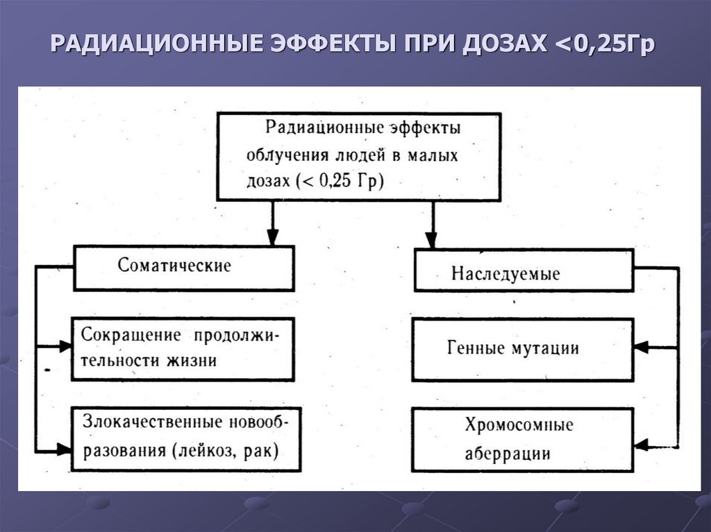 РАДИАЦИОННЫЕ ЭФФЕКТЫ ПРИ ДОЗАХ <0,25Гр