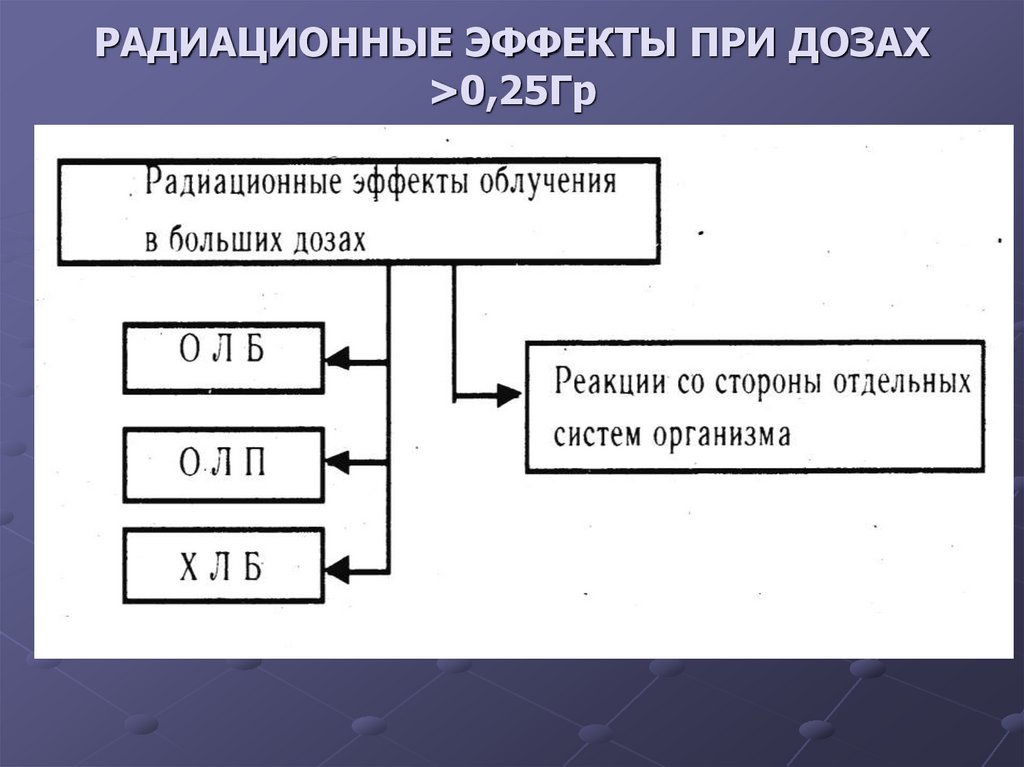 РАДИАЦИОННЫЕ ЭФФЕКТЫ ПРИ ДОЗАХ >0,25Гр