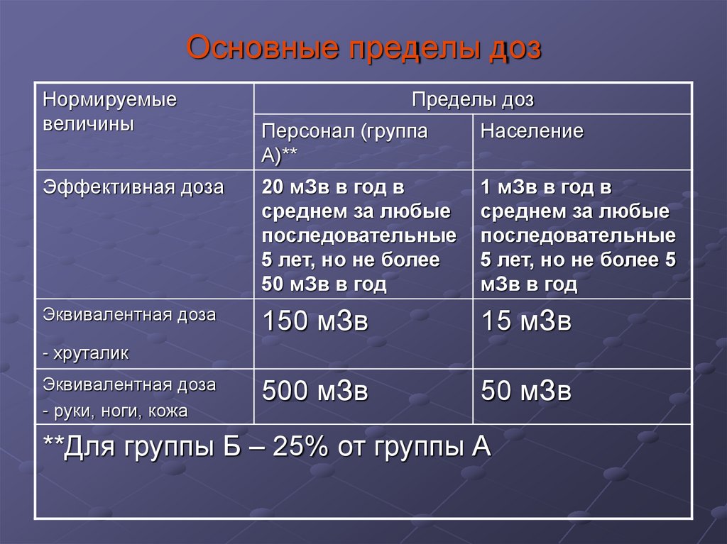 Основные пределы доз