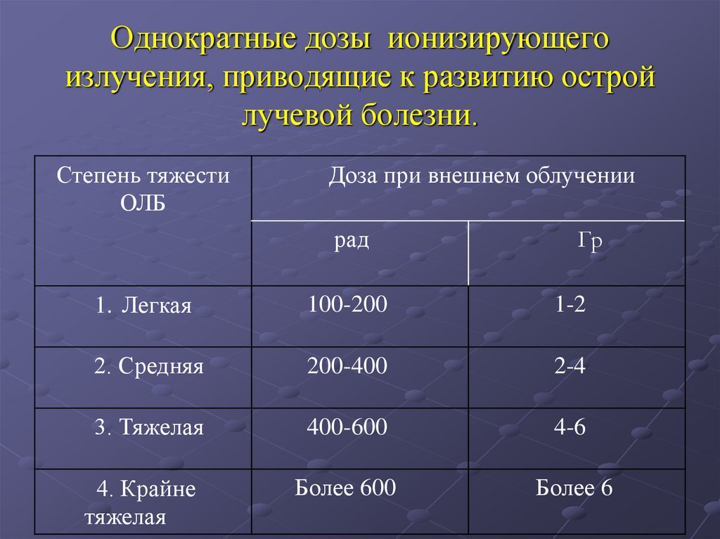 Однократные дозы ионизирующего излучения, приводящие к развитию острой лучевой болезни.