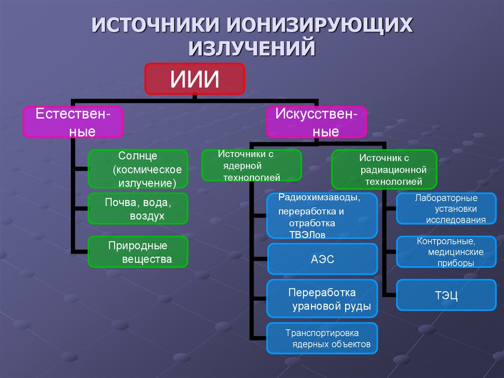 ИСТОЧНИКИ ИОНИЗИРУЮЩИХ ИЗЛУЧЕНИЙ