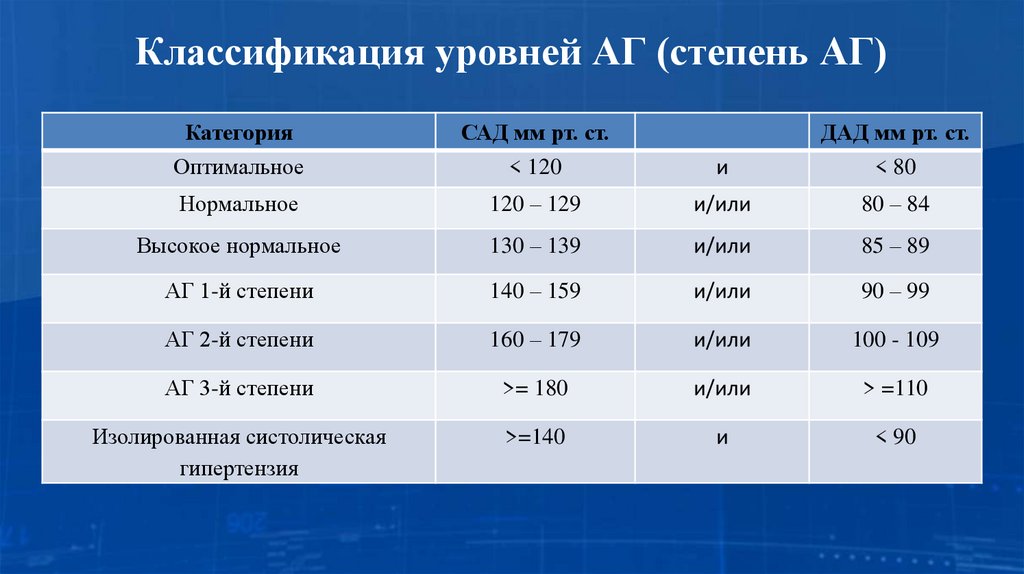 Классификация уровней АГ (степень АГ)