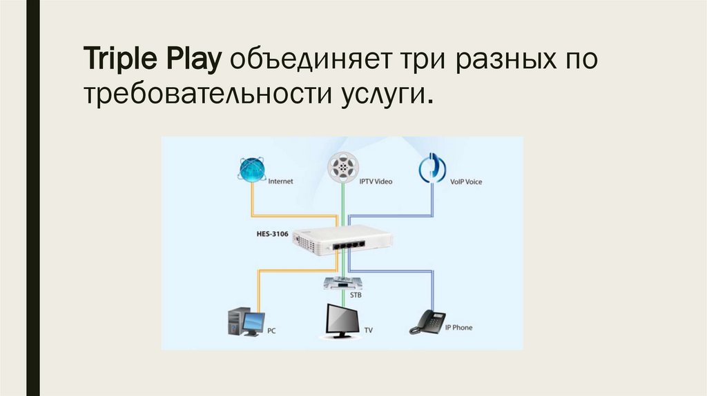Triple Play объединяет три разных по требовательности услуги.