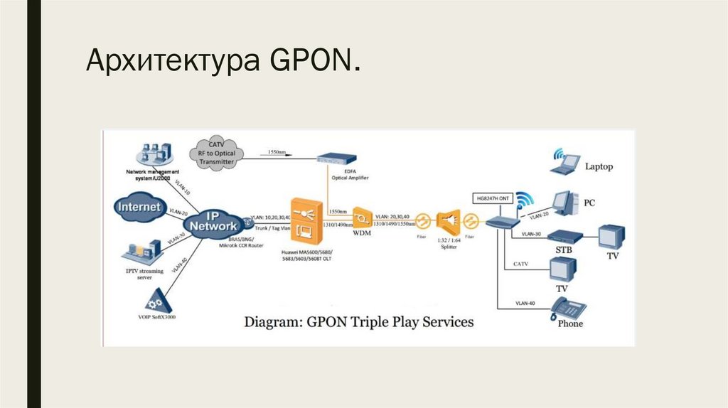 Архитектура GPON.