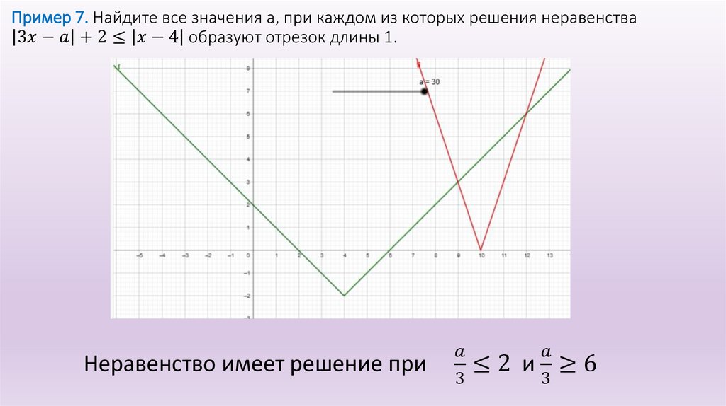 Пример 7. Найдите все значения a, при каждом из которых решения неравенства |3x-a|+2≤|x-4| образуют отрезок длины 1.