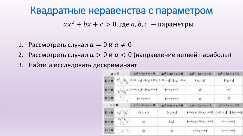 Квадратные неравенства с параметром