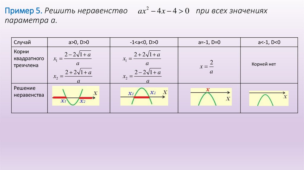 Пример 5. Решить неравенство  при всех значениях параметра a.