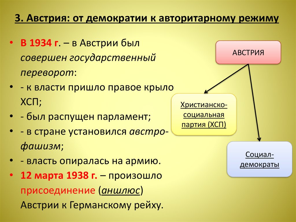 3. Австрия: от демократии к авторитарному режиму