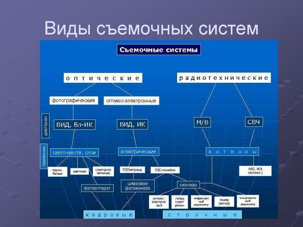 Виды съемочных систем