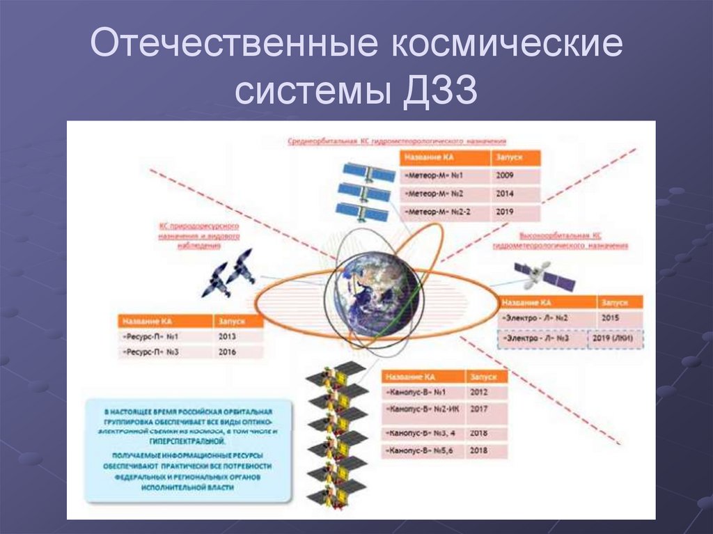 Отечественные космические системы ДЗЗ