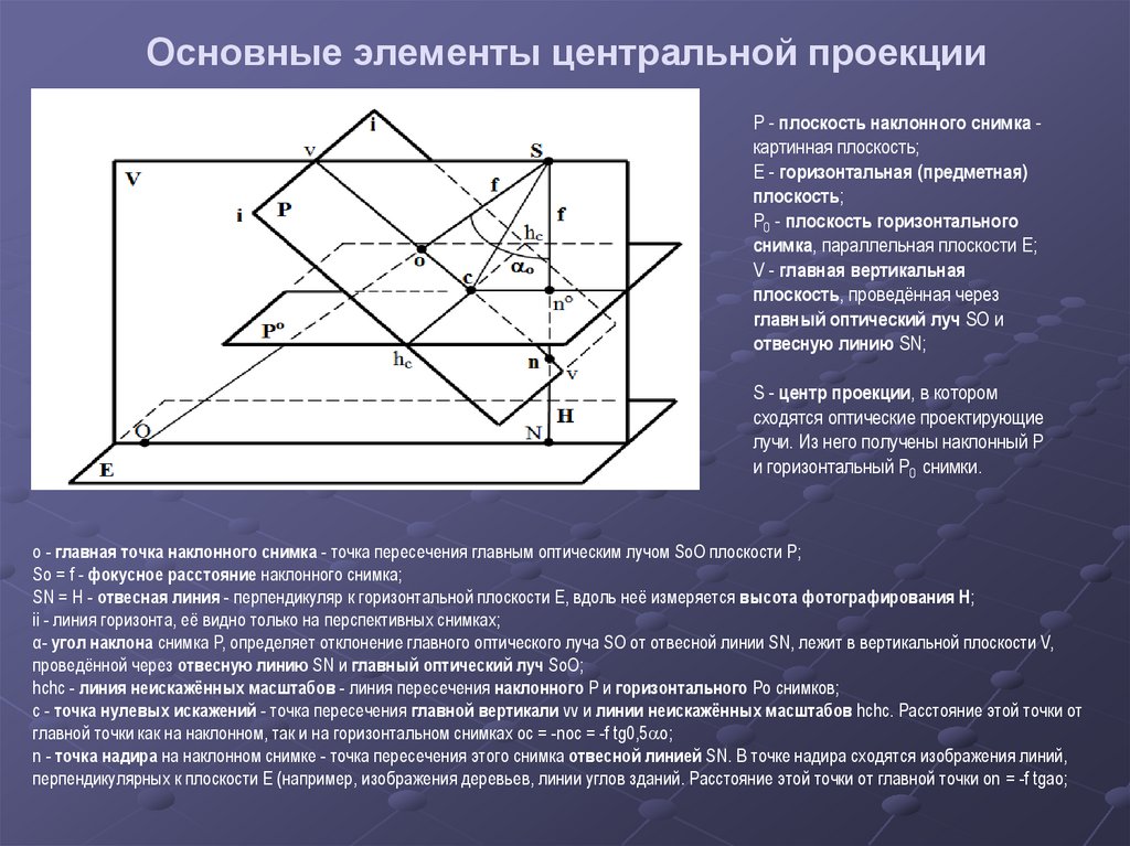 Основные элементы центральной проекции