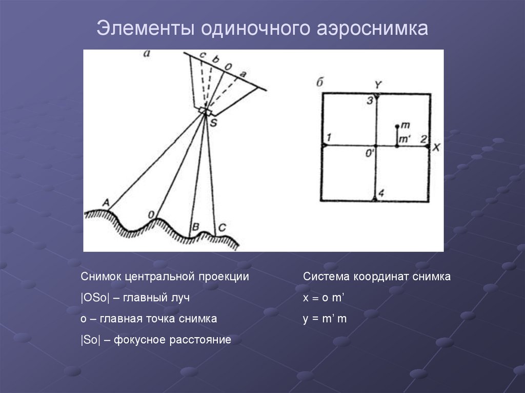 Элементы одиночного аэроснимка