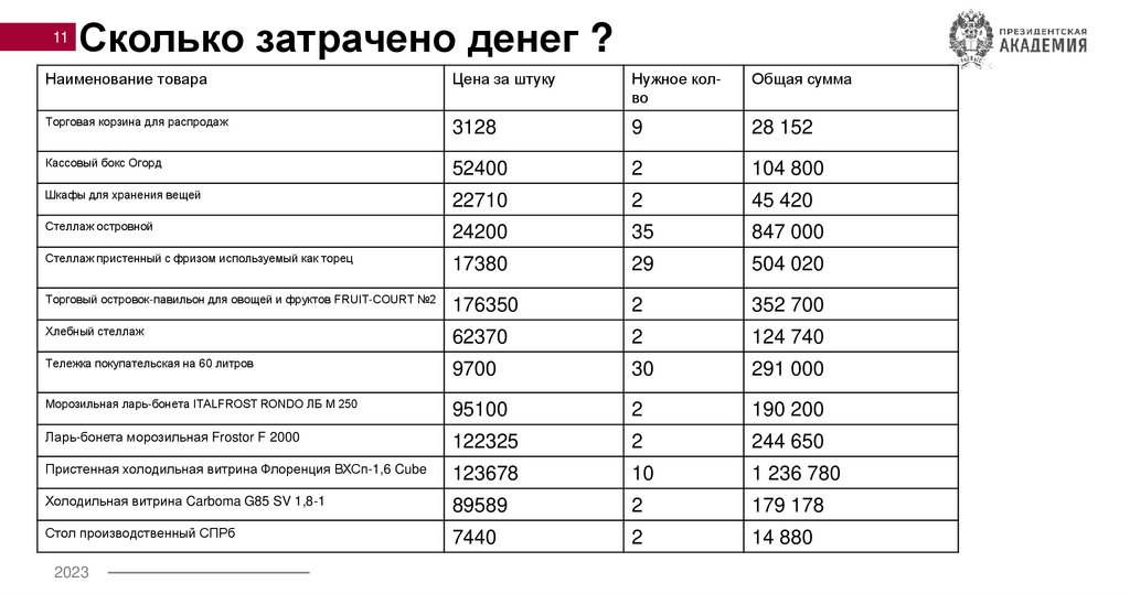 Сколько затрачено денег ?