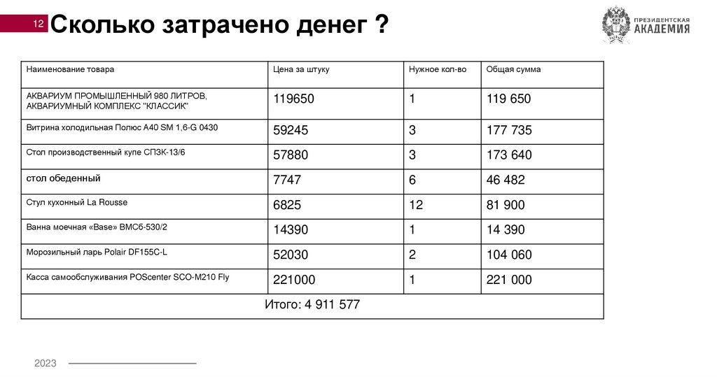 Сколько затрачено денег ?