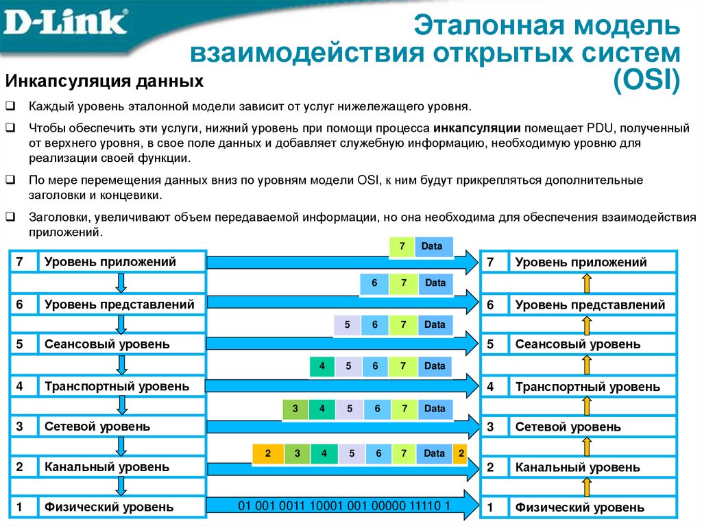 Эталонная модель взаимодействия открытых систем (OSI)