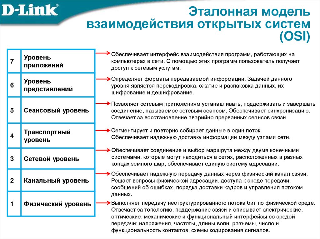 Эталонная модель взаимодействия открытых систем (OSI)