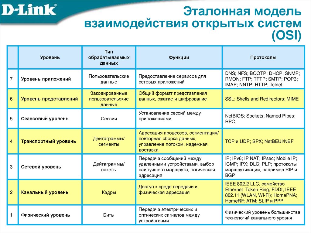 Эталонная модель взаимодействия открытых систем (OSI)