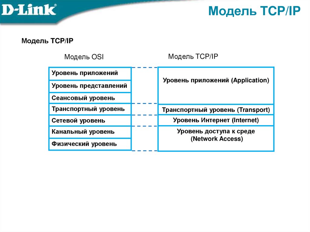 Модель TCP/IP