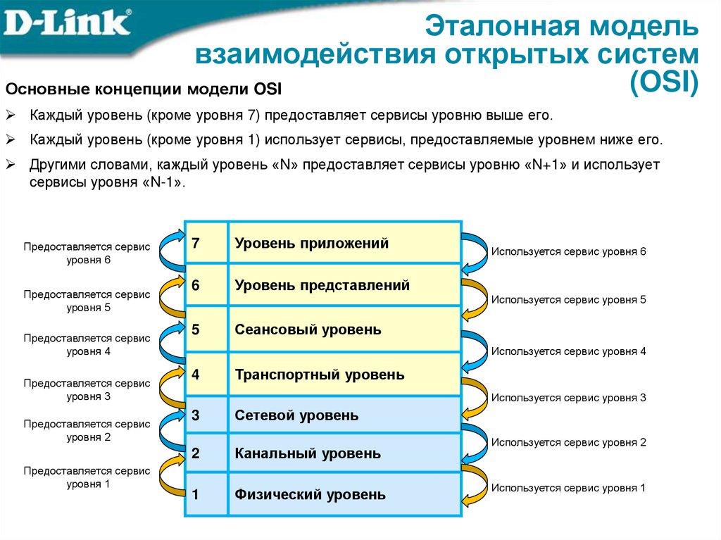 Эталонная модель взаимодействия открытых систем (OSI)