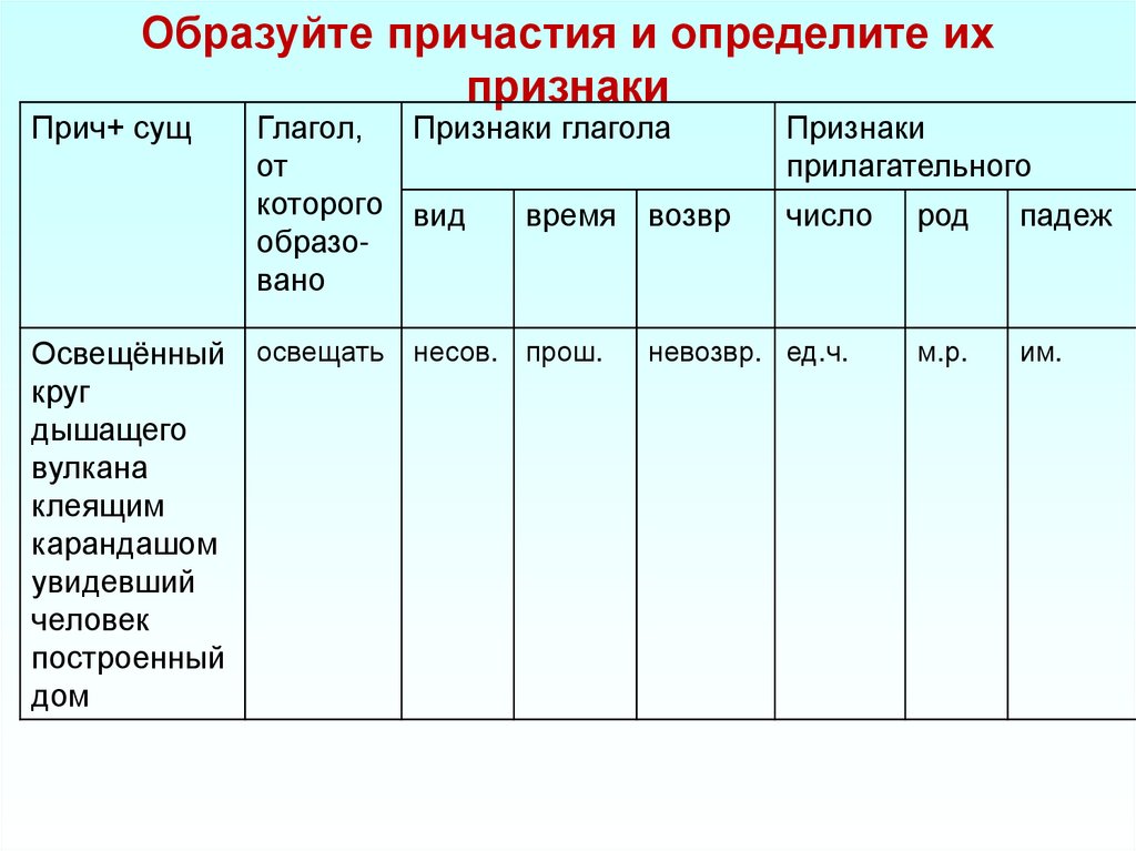 Образуйте причастия и определите их признаки