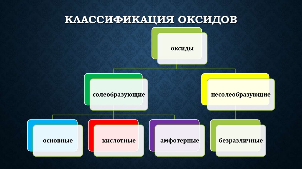 Классификация оксидов