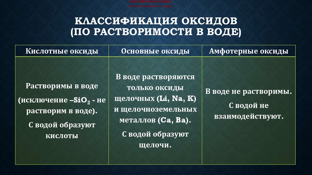 Классификация оксидов (по растворимости в воде)