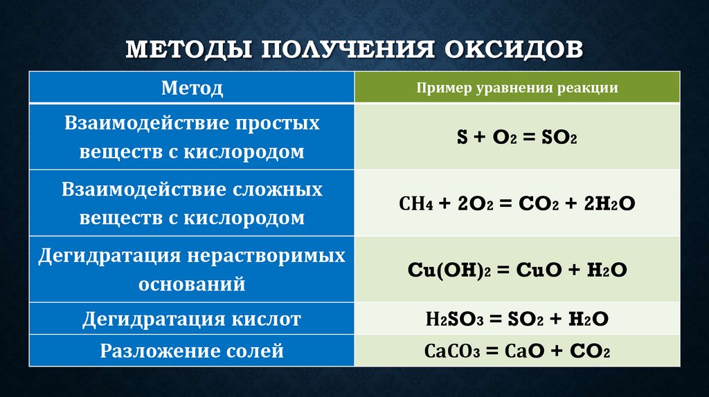 Методы получения оксидов