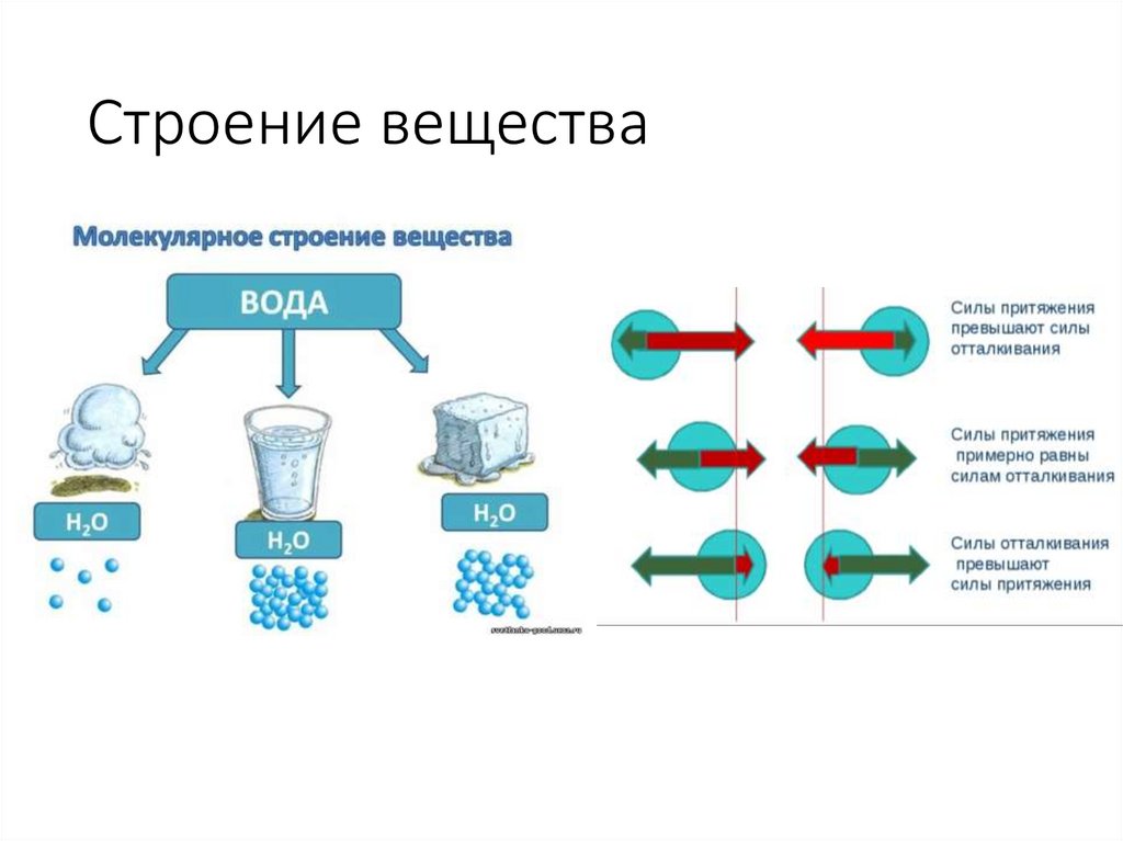 Строение вещества
