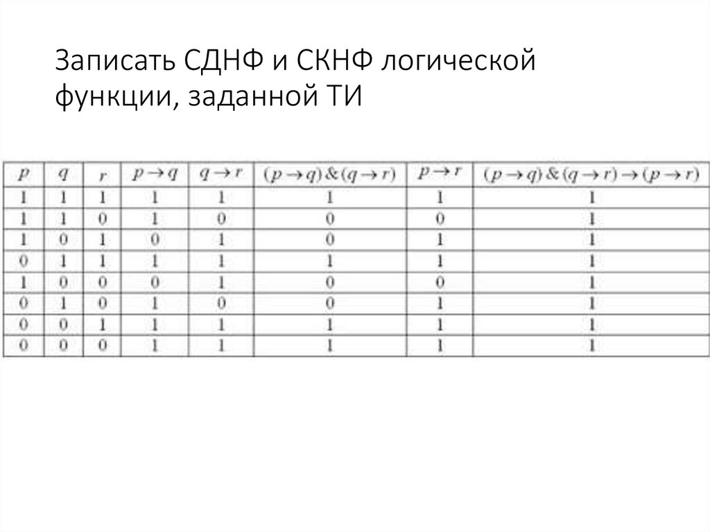 Записать СДНФ и СКНФ логической функции, заданной ТИ