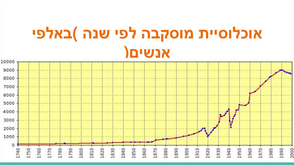 אוכלוסיית מוסקבה לפי שנה (באלפי אנשים)