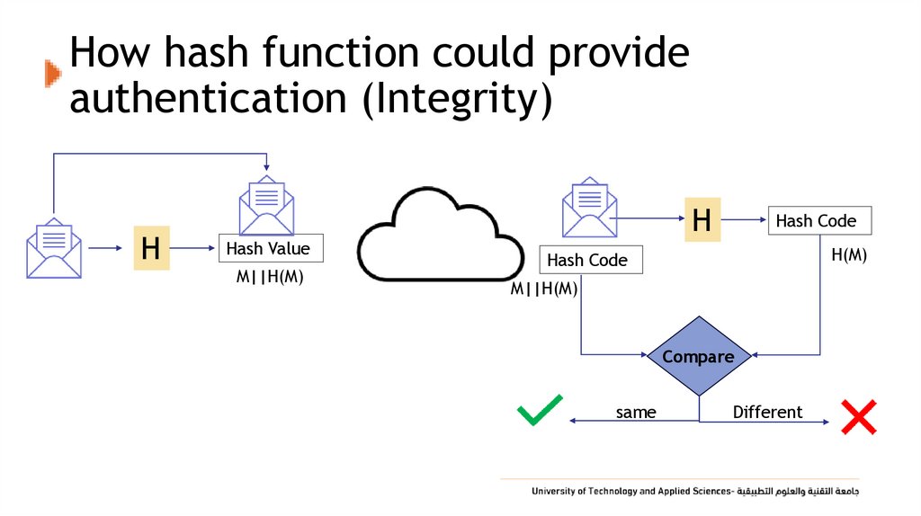 How hash function could provide authentication (Integrity)