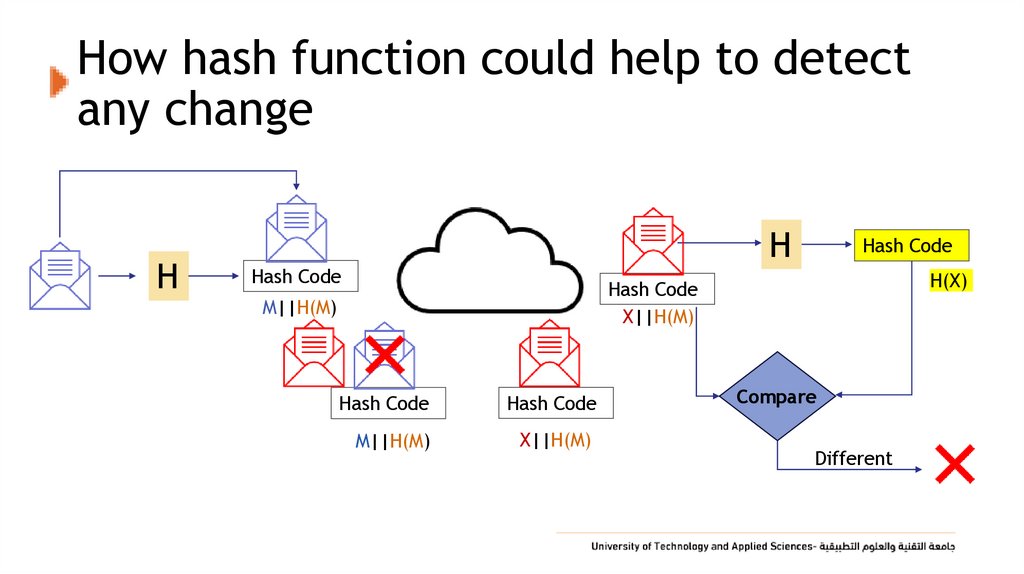 How hash function could help to detect any change