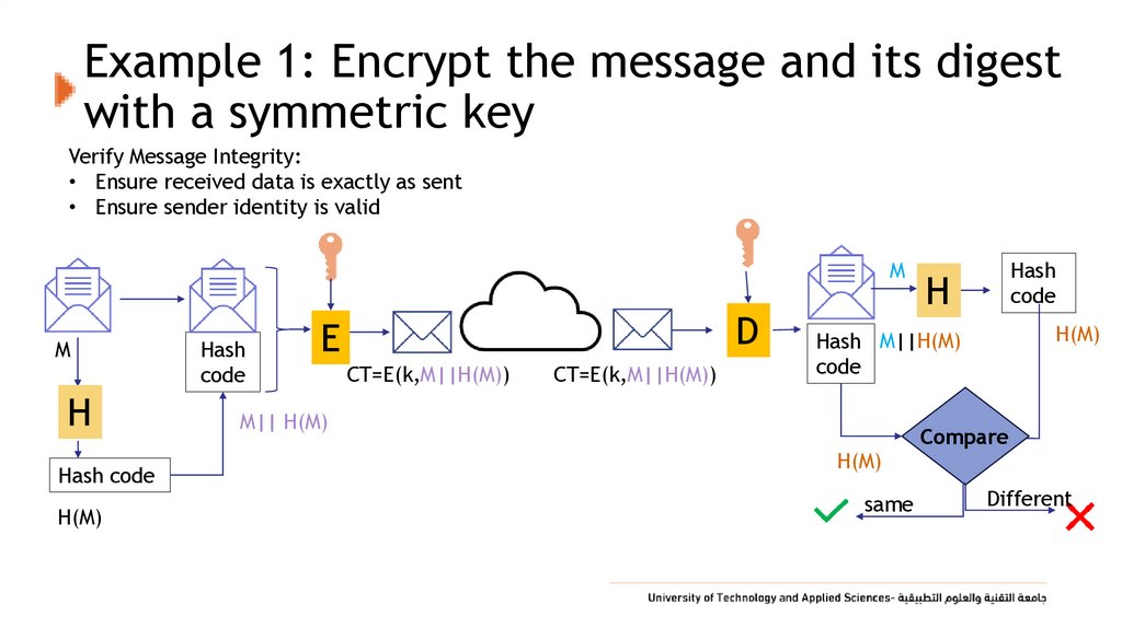 Example 1: Encrypt the message and its digest with a symmetric key
