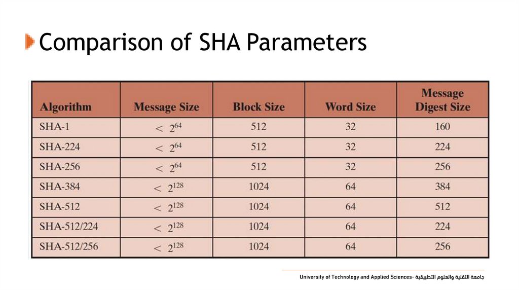 Comparison of SHA Parameters