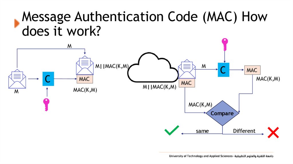 Message Authentication Code (MAC) How does it work?