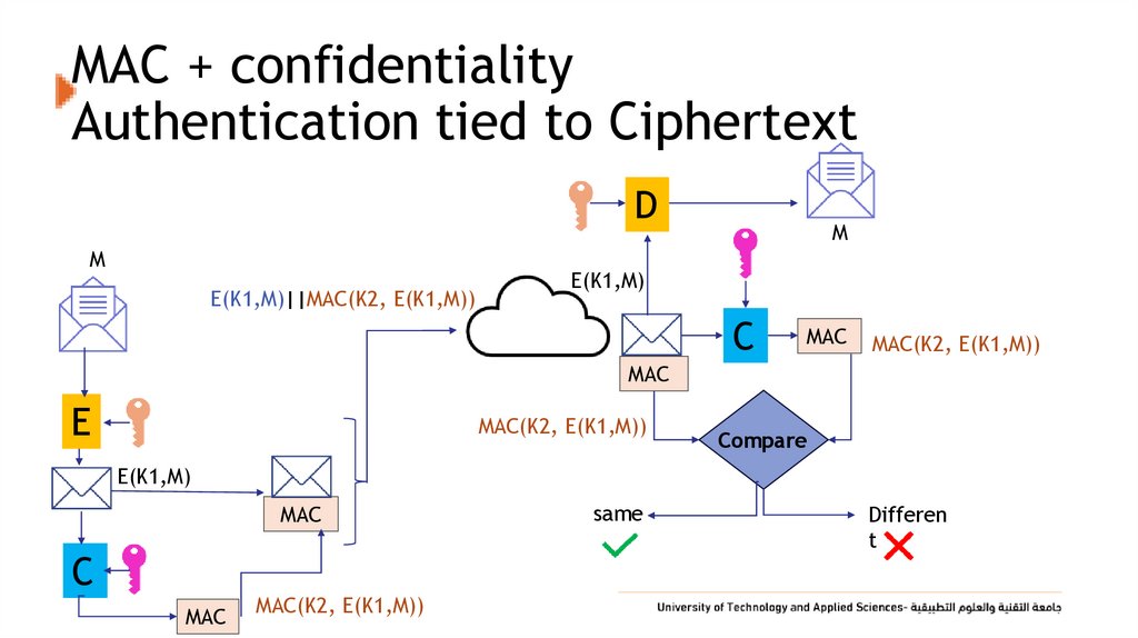 MAC + confidentiality Authentication tied to Ciphertext