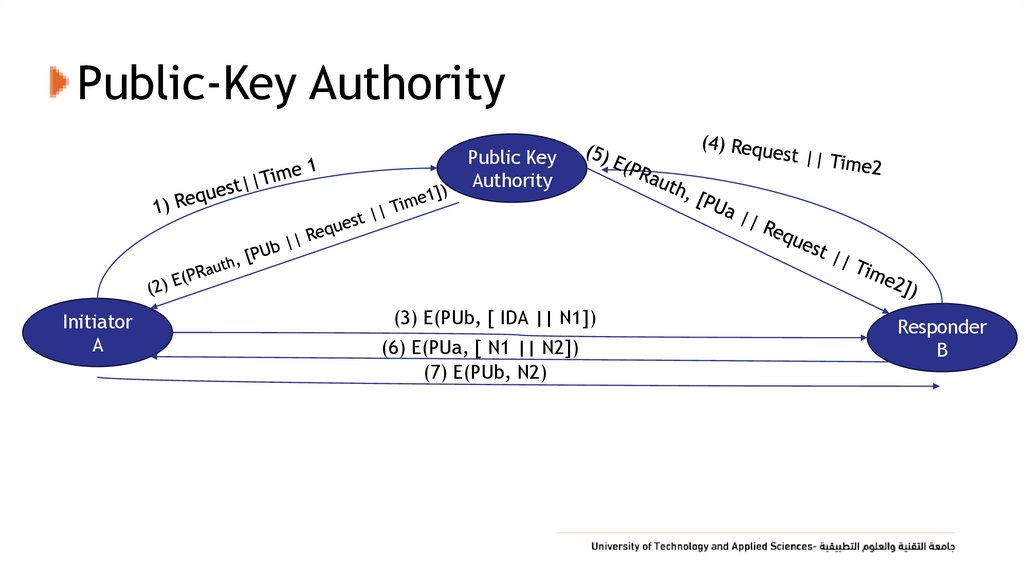 Public-Key Authority