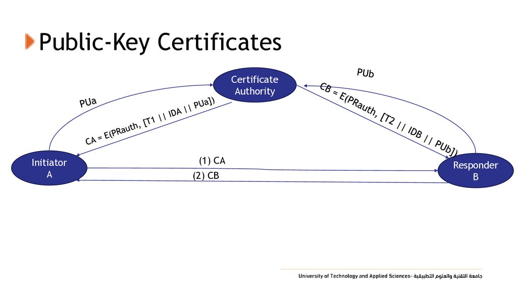 Public-Key Certificates