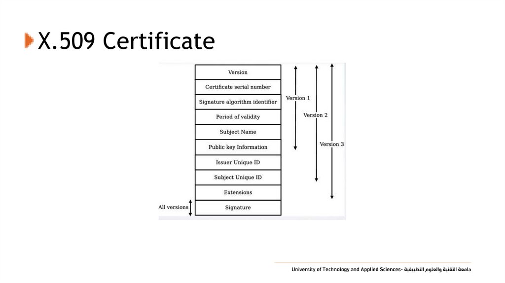 X.509 Certificate