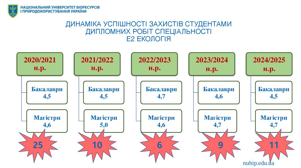 ДИНАМІКА УСПІШНОСТІ ЗАХИСТІВ СТУДЕНТАМИ ДИПЛОМНИХ РОБІТ СПЕЦІАЛЬНОСТІ E2 ЕКОЛОГІЯ