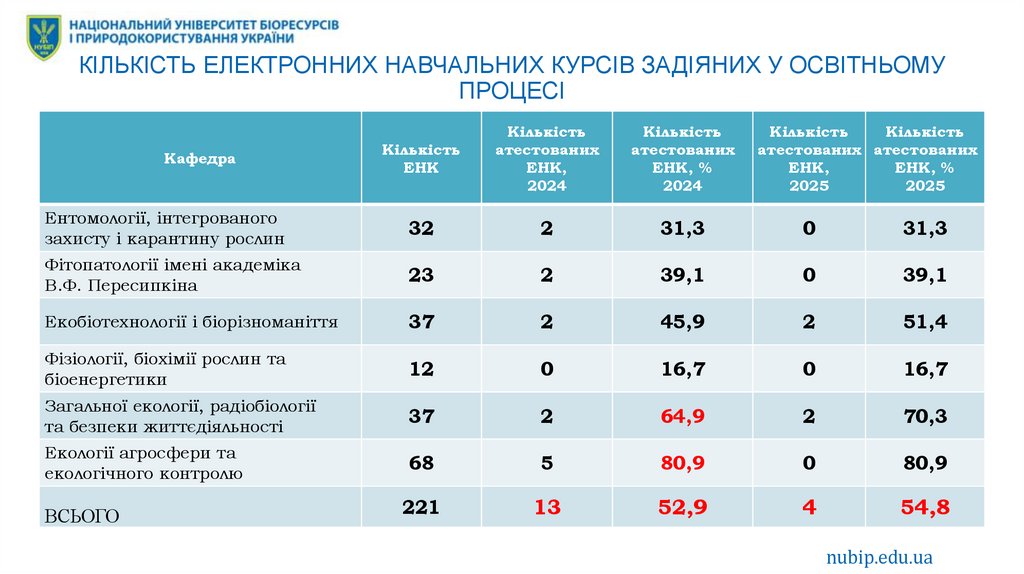 КІЛЬКІСТЬ ЕЛЕКТРОННИХ НАВЧАЛЬНИХ КУРСІВ ЗАДІЯНИХ У ОСВІТНЬОМУ ПРОЦЕСІ