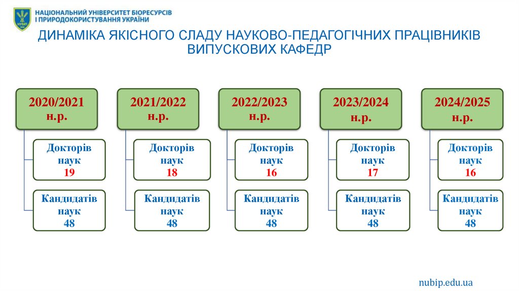 ДИНАМІКА ЯКІСНОГО СЛАДУ НАУКОВО-ПЕДАГОГІЧНИХ ПРАЦІВНИКІВ ВИПУСКОВИХ КАФЕДР