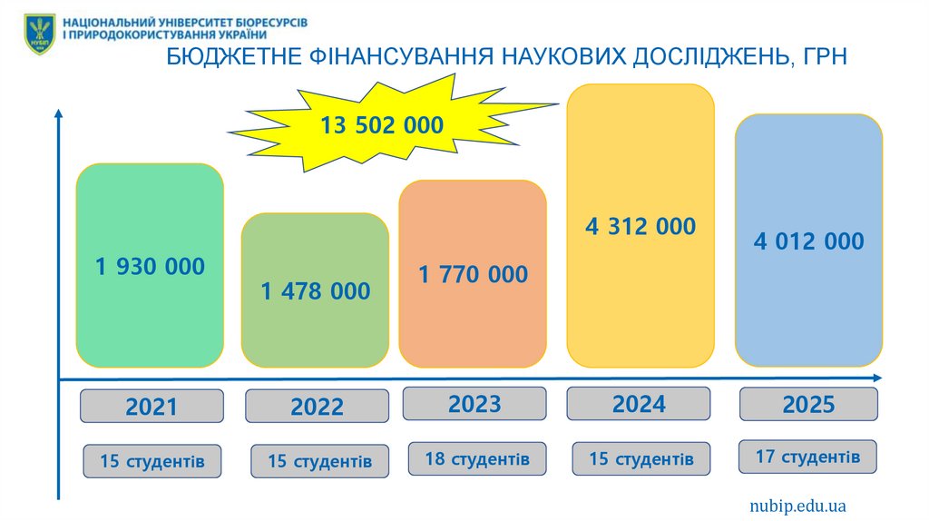 БЮДЖЕТНЕ ФІНАНСУВАННЯ НАУКОВИХ ДОСЛІДЖЕНЬ, ГРН
