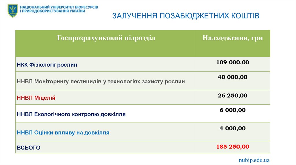 ЗАЛУЧЕННЯ ПОЗАБЮДЖЕТНИХ КОШТІВ