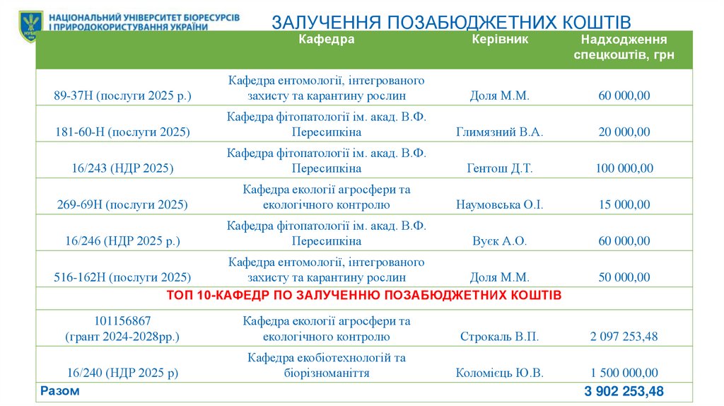 ЗАЛУЧЕННЯ ПОЗАБЮДЖЕТНИХ КОШТІВ